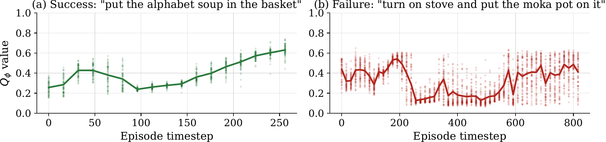 Q-value over time on two LIBERO-10 episodes. On success, Q climbs from about 0.26 to 0.63; on failure it oscillates in a lower range and never converges.